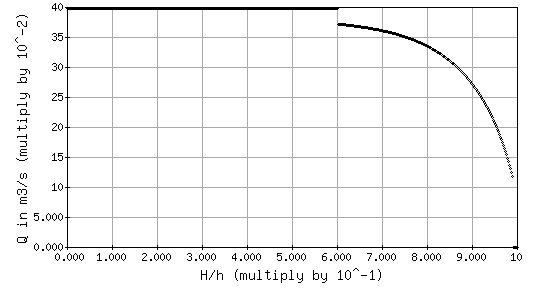 Graph of Q vs. H/h