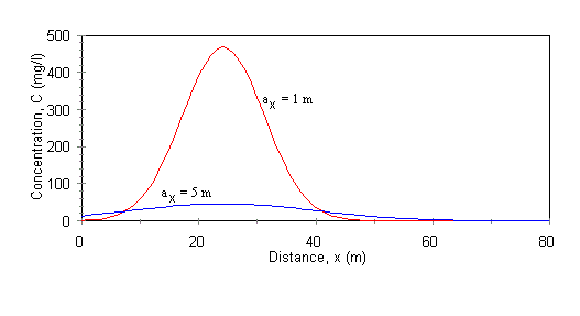 Groundwater slug injection