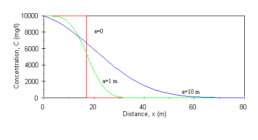 Groundwater long duration step injection