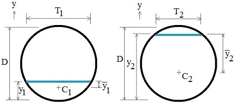 Hydraulic jump culvert centroids of areas