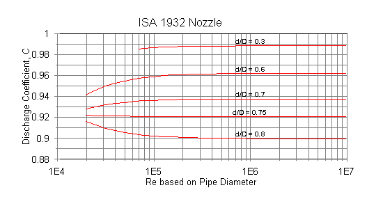 ISA 1932 Discharge Coefficients