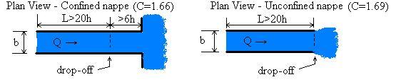 Plan views of channel